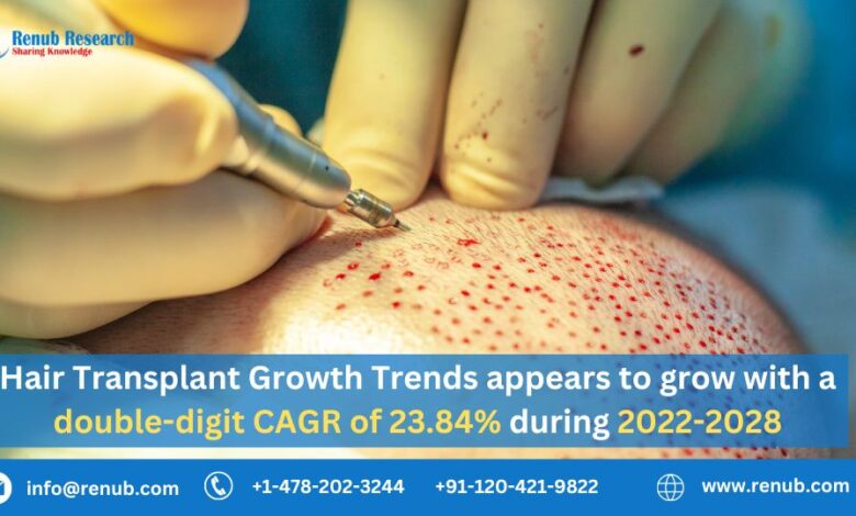 Hair Transplant Market to grow with CAGR of 23.84% from 2022 to 2028